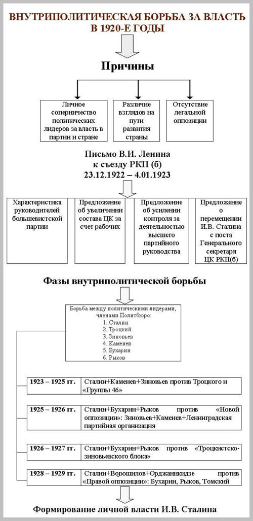 Составьте схему отражающую все направления споров в большевистском цк