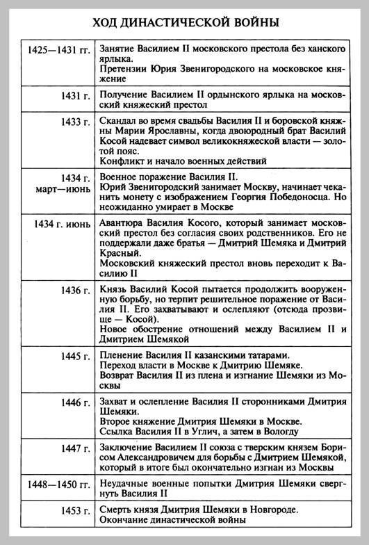 Заполните схему междоусобная война годы причины войны противники итоги войны рабочая тетрадь ответы