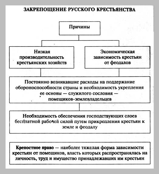 Этапы закрепощения крестьян таблица 7 класс Тема 4. Схема "Причины закрепощения русского крестьянства"