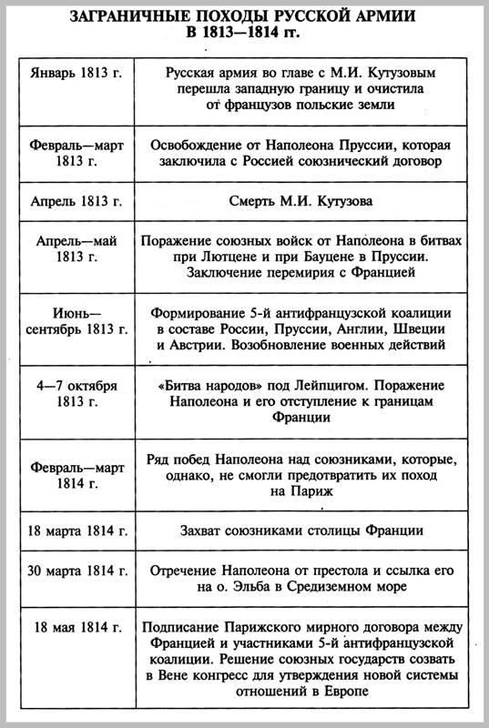 Составьте план конспект изучения истории заграничных походов русской армии составьте на основании